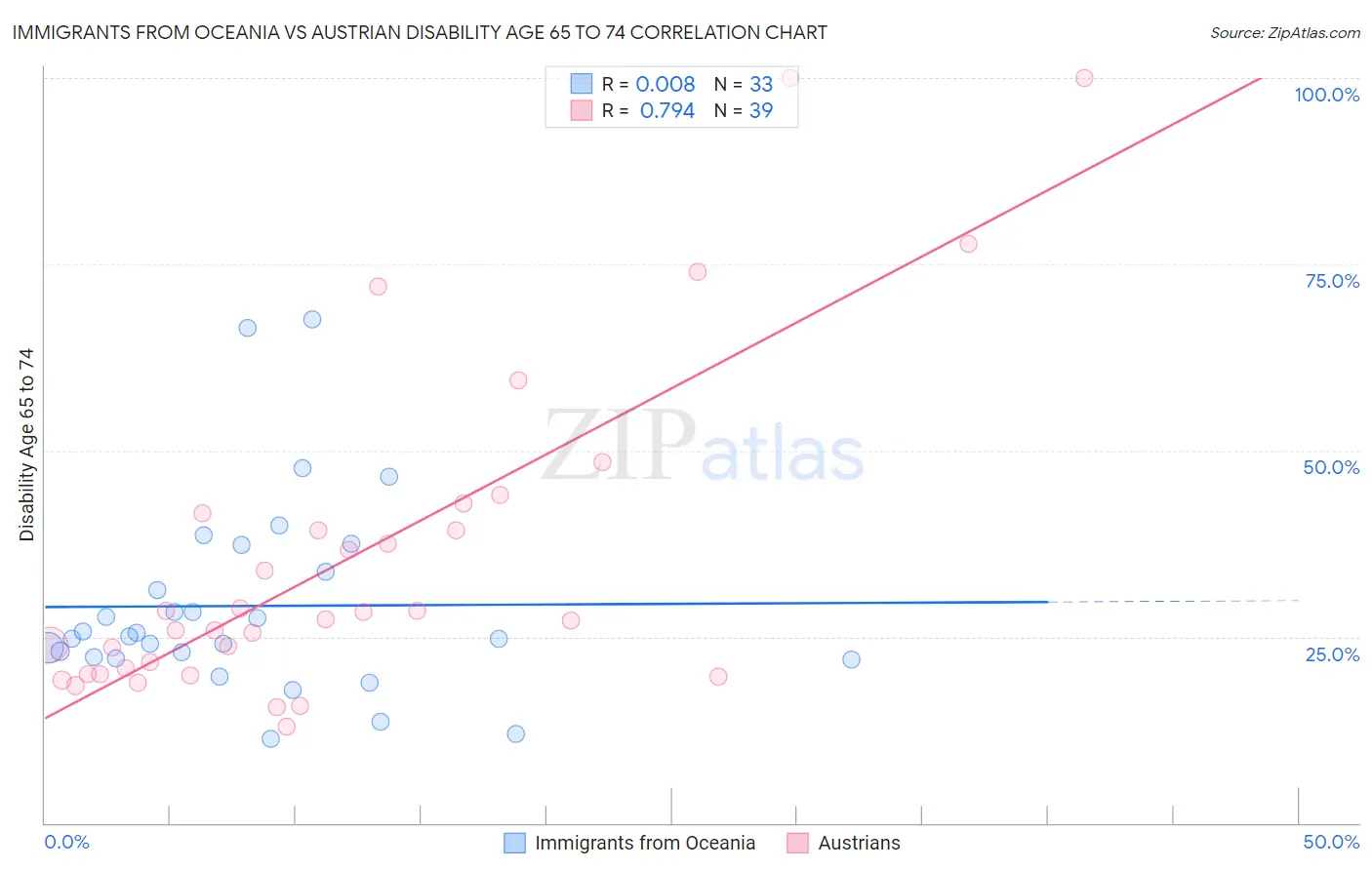Immigrants from Oceania vs Austrian Disability Age 65 to 74