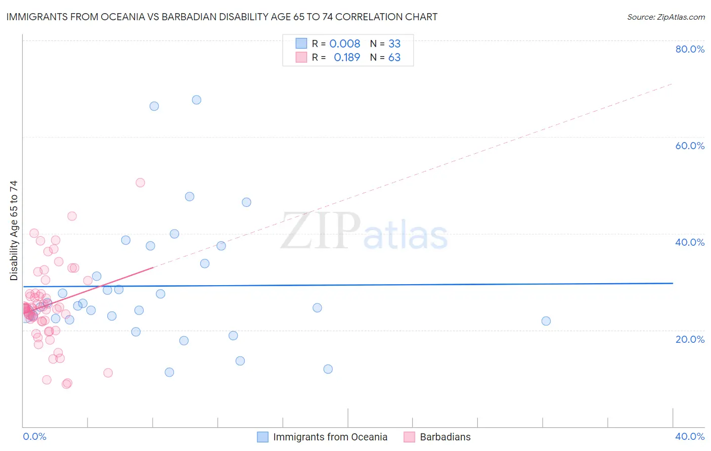 Immigrants from Oceania vs Barbadian Disability Age 65 to 74