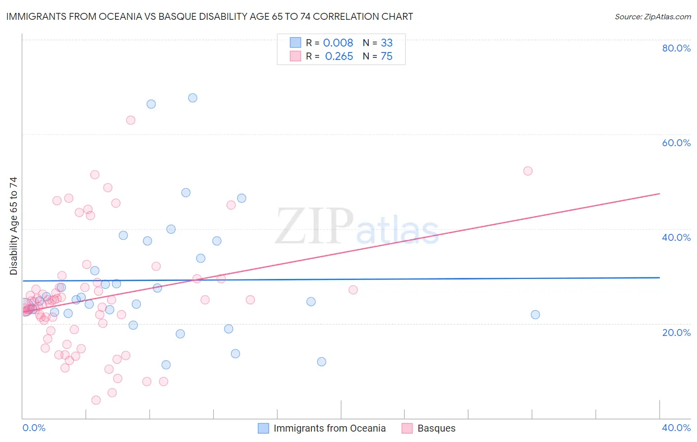 Immigrants from Oceania vs Basque Disability Age 65 to 74