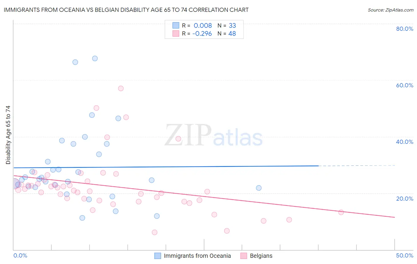 Immigrants from Oceania vs Belgian Disability Age 65 to 74