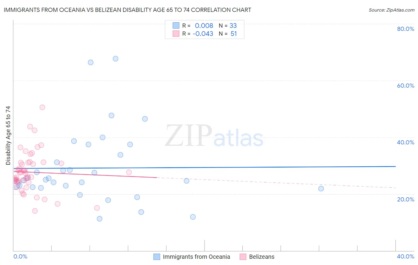 Immigrants from Oceania vs Belizean Disability Age 65 to 74