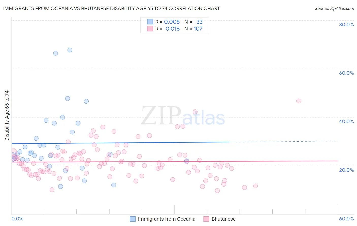 Immigrants from Oceania vs Bhutanese Disability Age 65 to 74