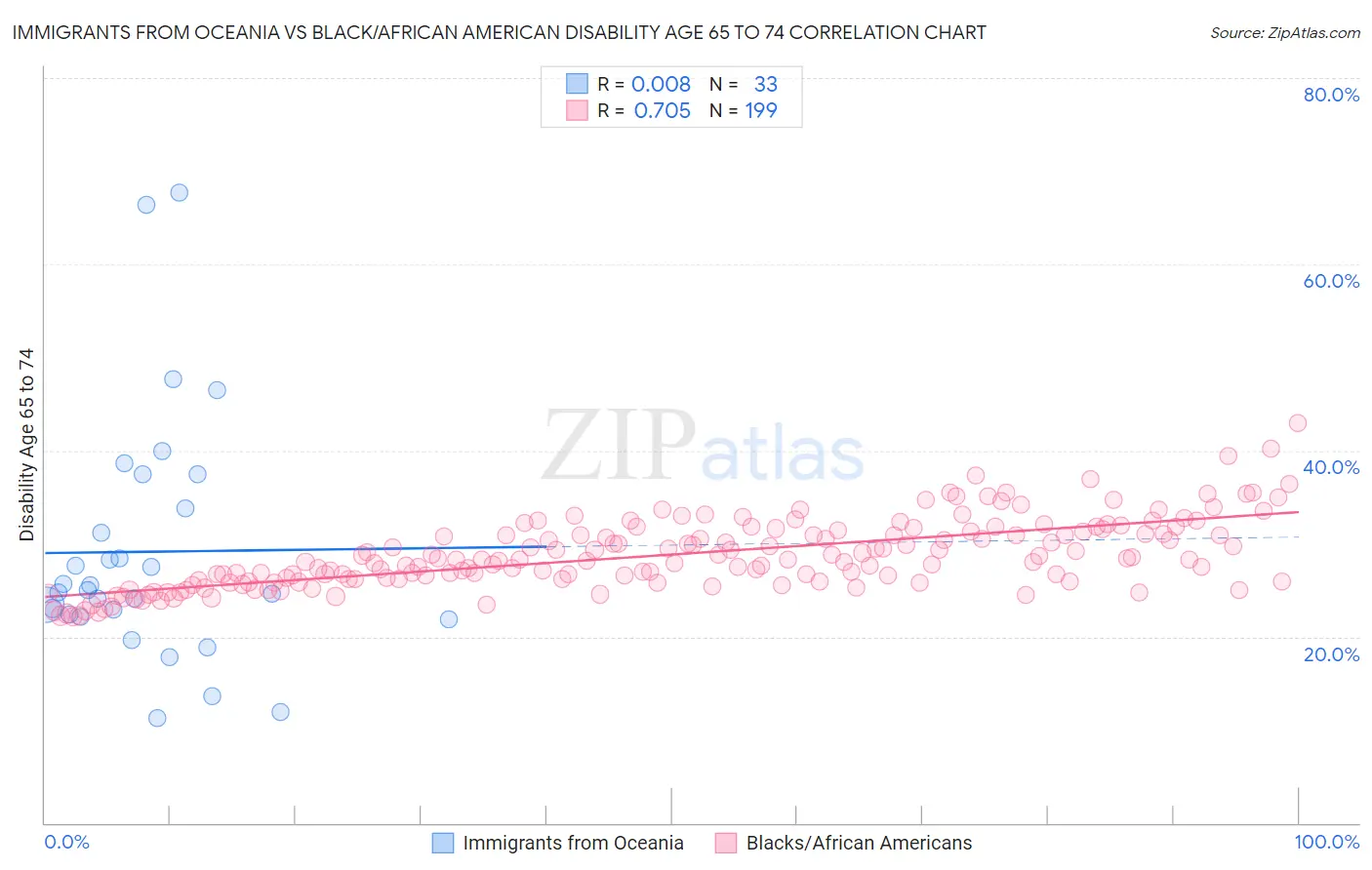 Immigrants from Oceania vs Black/African American Disability Age 65 to 74