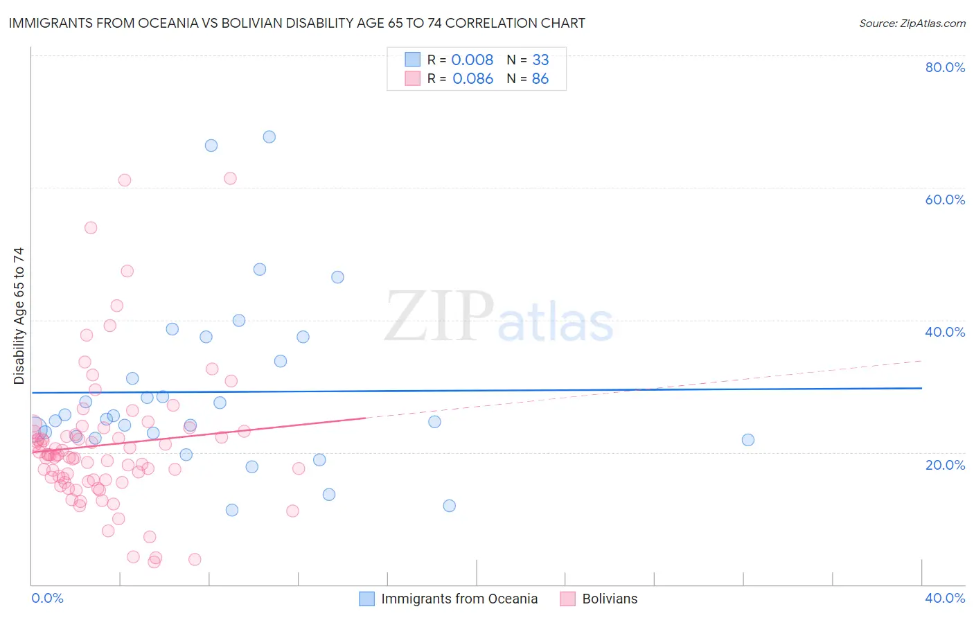 Immigrants from Oceania vs Bolivian Disability Age 65 to 74