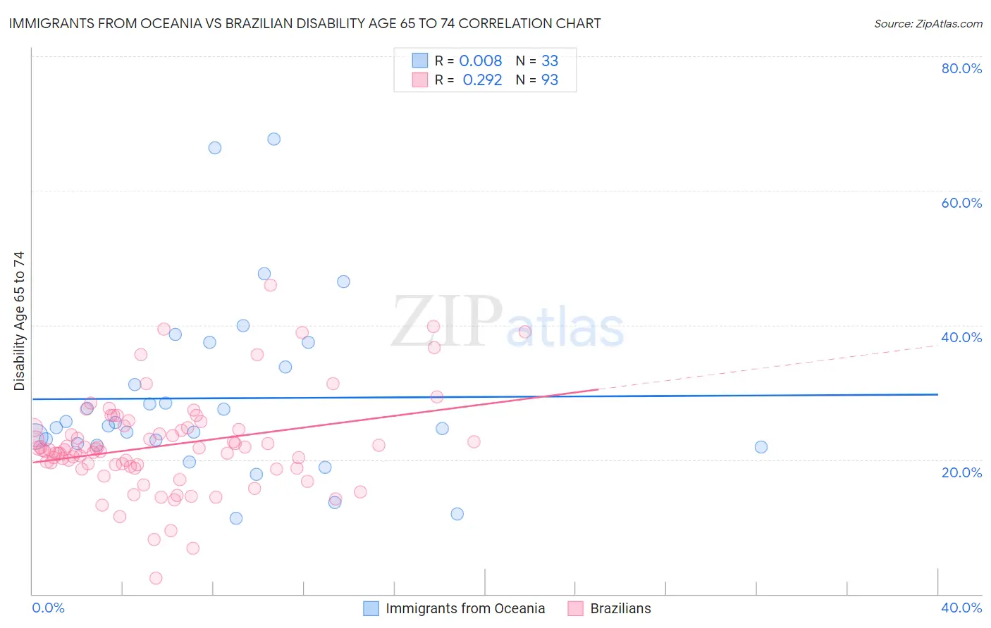 Immigrants from Oceania vs Brazilian Disability Age 65 to 74