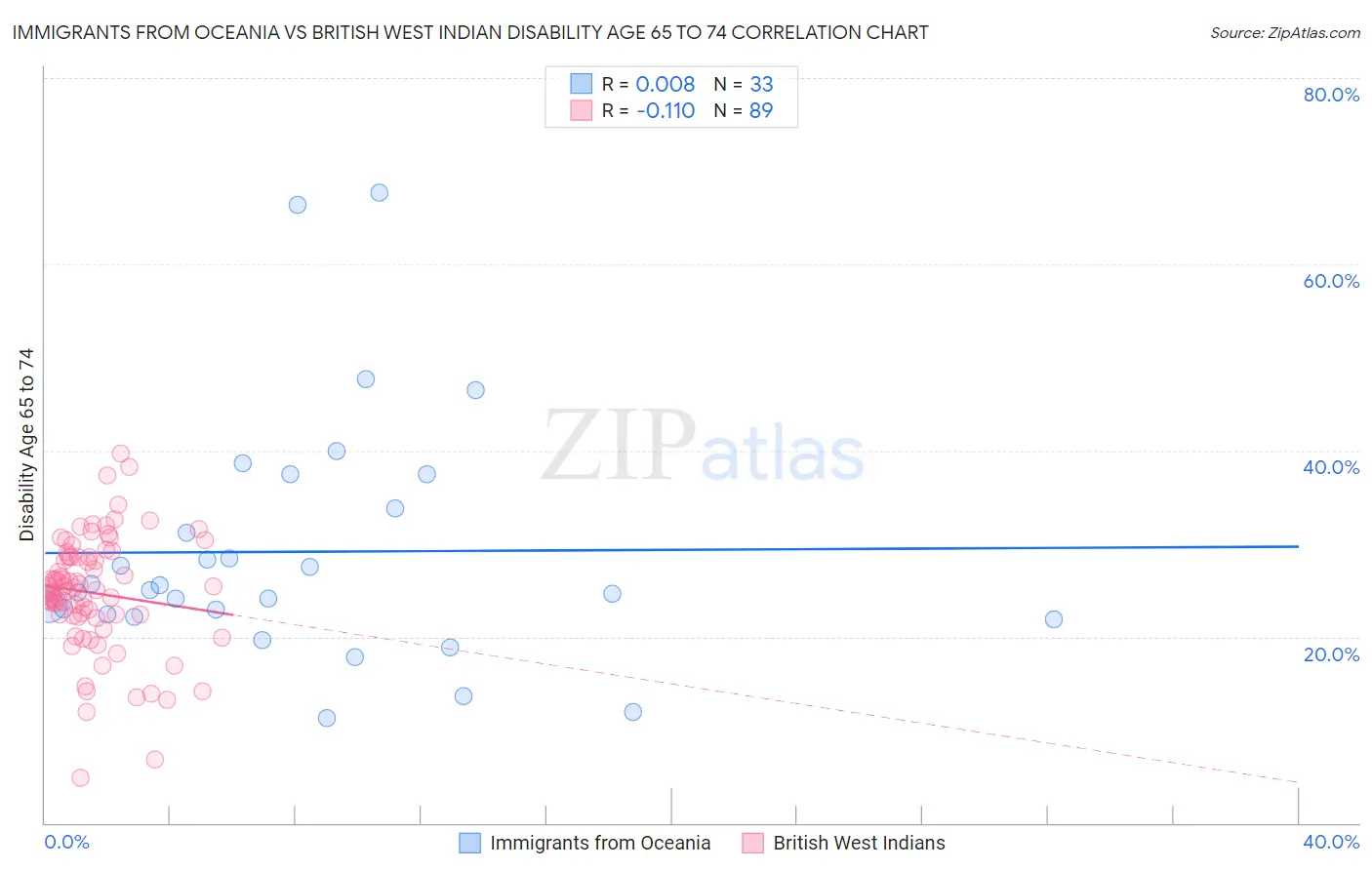 Immigrants from Oceania vs British West Indian Disability Age 65 to 74