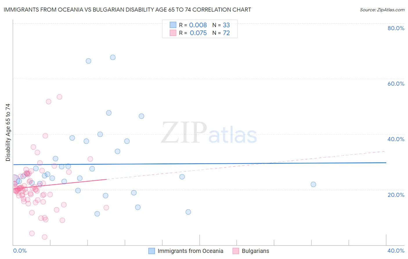 Immigrants from Oceania vs Bulgarian Disability Age 65 to 74