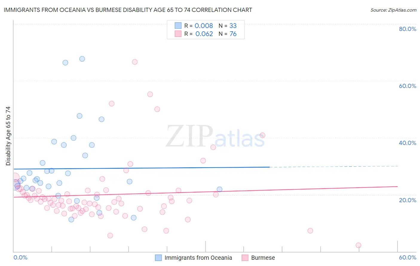 Immigrants from Oceania vs Burmese Disability Age 65 to 74