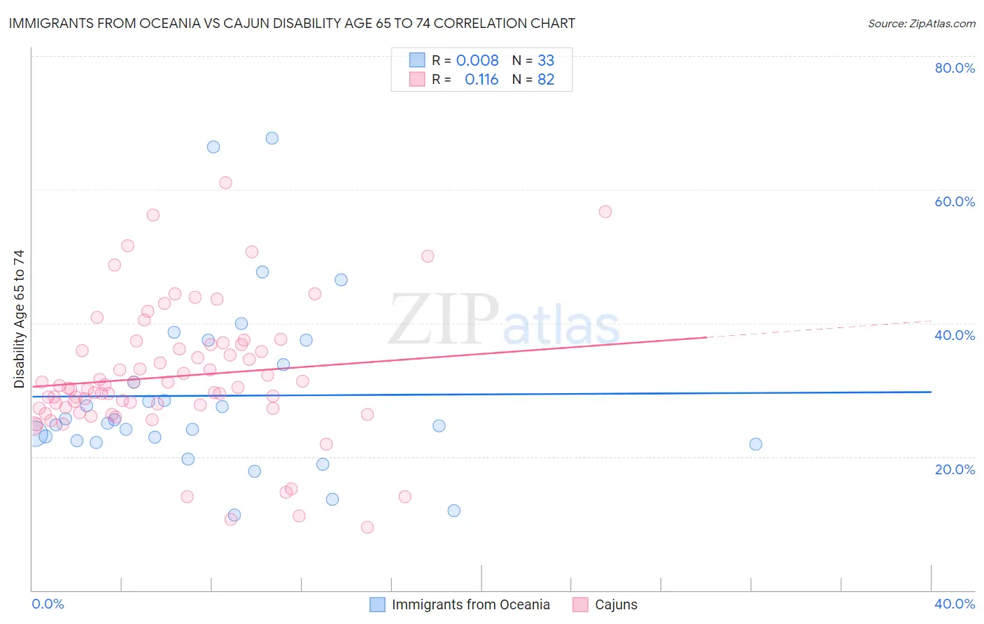 Immigrants from Oceania vs Cajun Disability Age 65 to 74