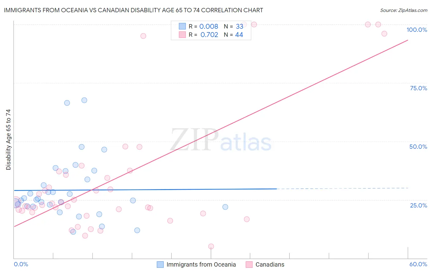 Immigrants from Oceania vs Canadian Disability Age 65 to 74