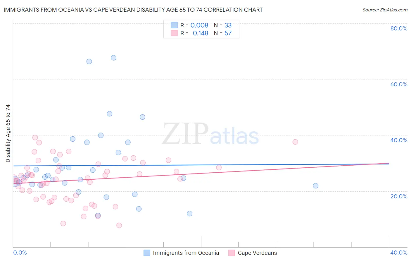 Immigrants from Oceania vs Cape Verdean Disability Age 65 to 74