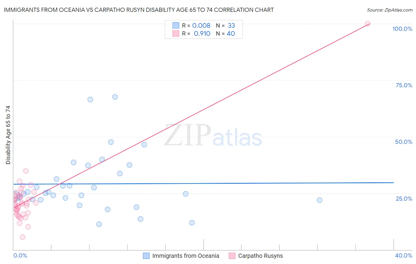Immigrants from Oceania vs Carpatho Rusyn Disability Age 65 to 74