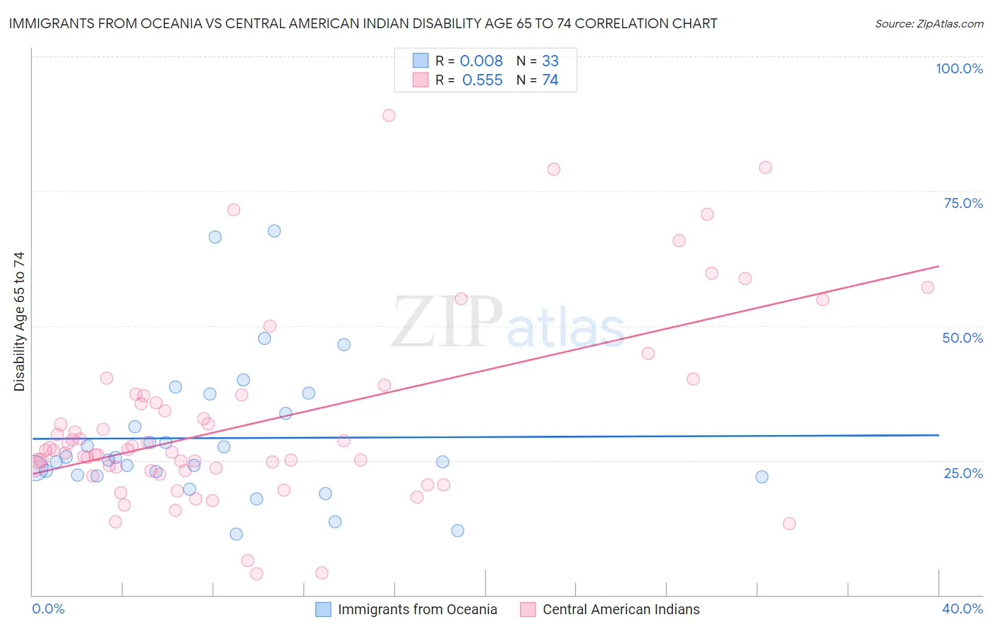 Immigrants from Oceania vs Central American Indian Disability Age 65 to 74