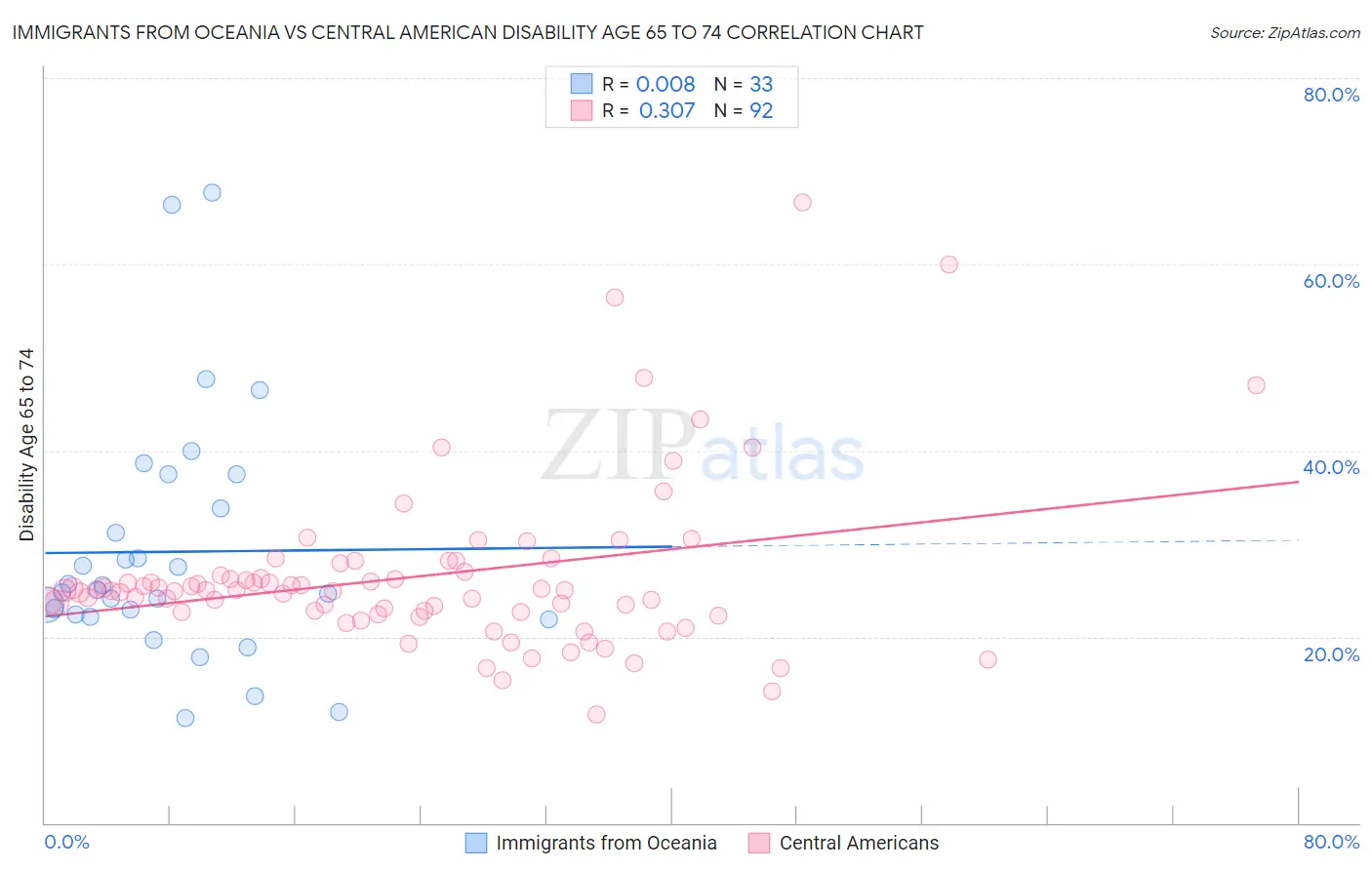Immigrants from Oceania vs Central American Disability Age 65 to 74