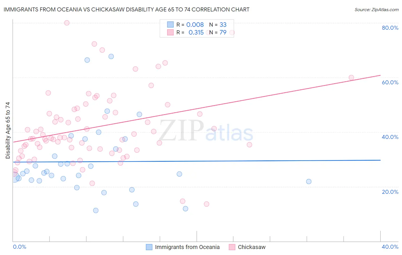 Immigrants from Oceania vs Chickasaw Disability Age 65 to 74