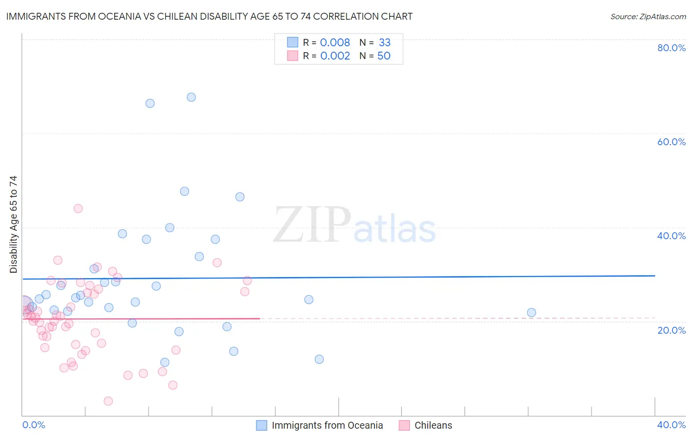 Immigrants from Oceania vs Chilean Disability Age 65 to 74