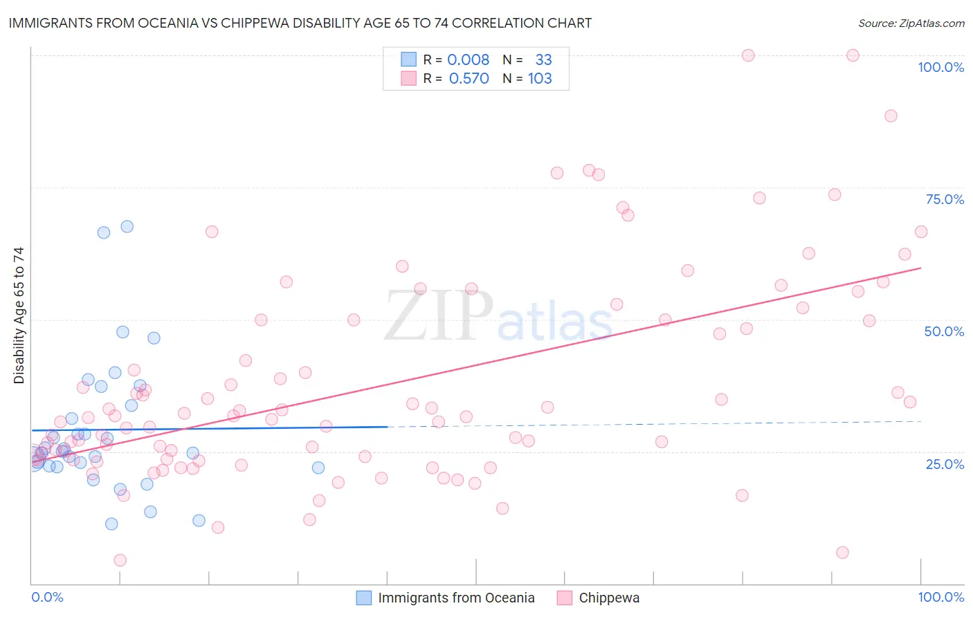 Immigrants from Oceania vs Chippewa Disability Age 65 to 74