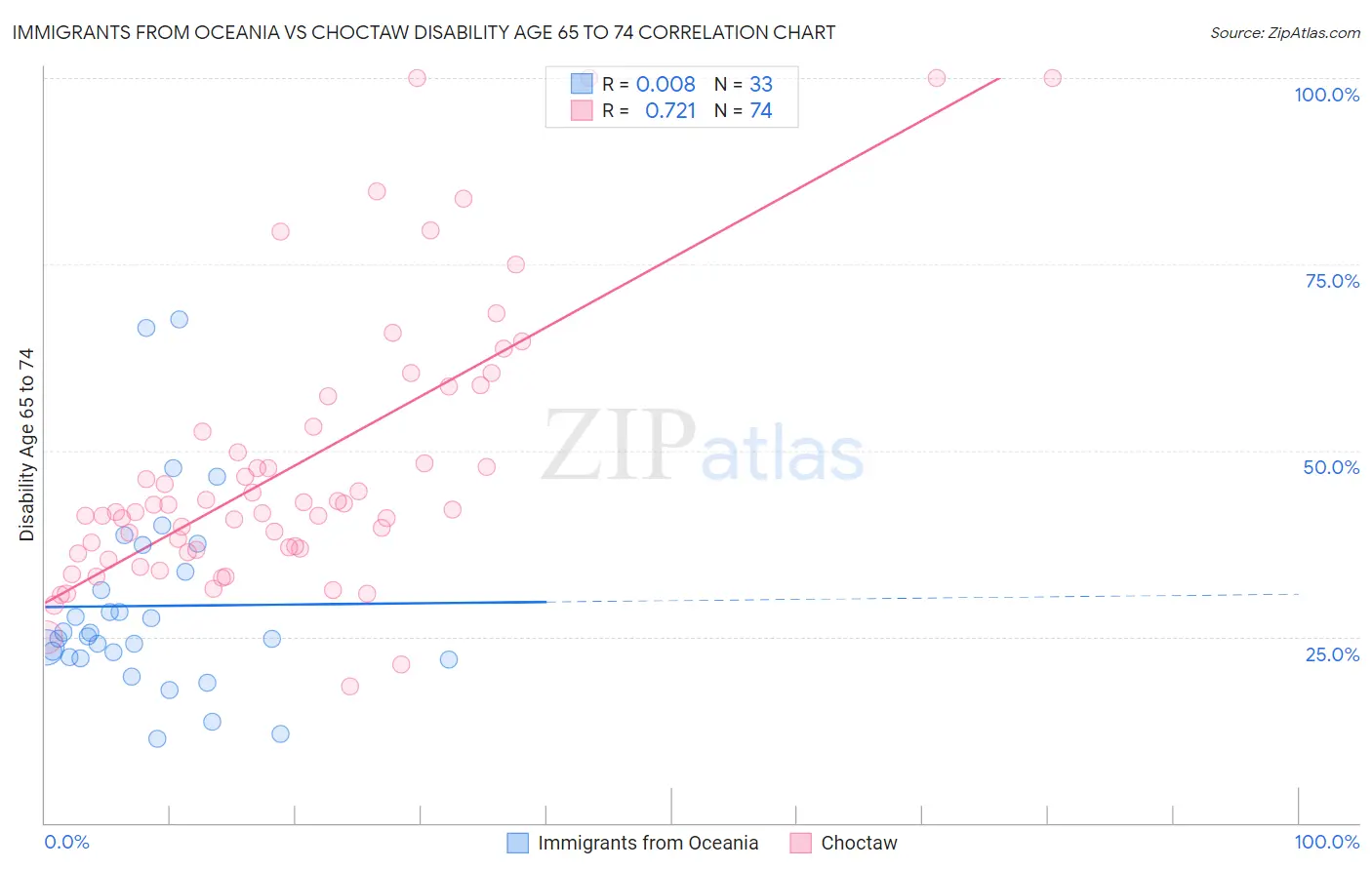 Immigrants from Oceania vs Choctaw Disability Age 65 to 74