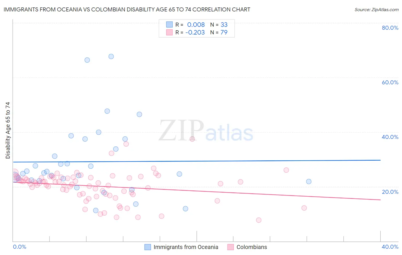 Immigrants from Oceania vs Colombian Disability Age 65 to 74