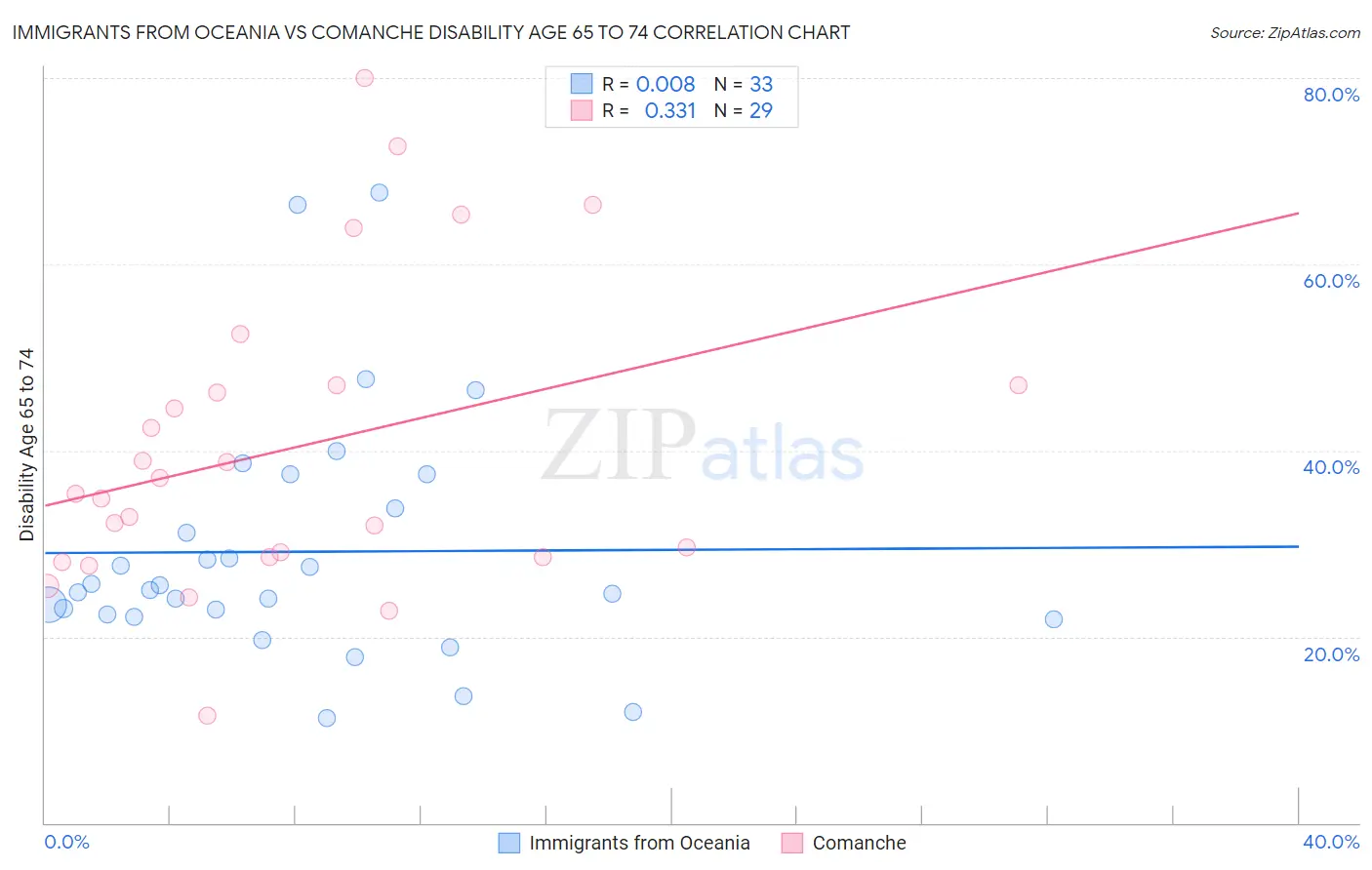 Immigrants from Oceania vs Comanche Disability Age 65 to 74