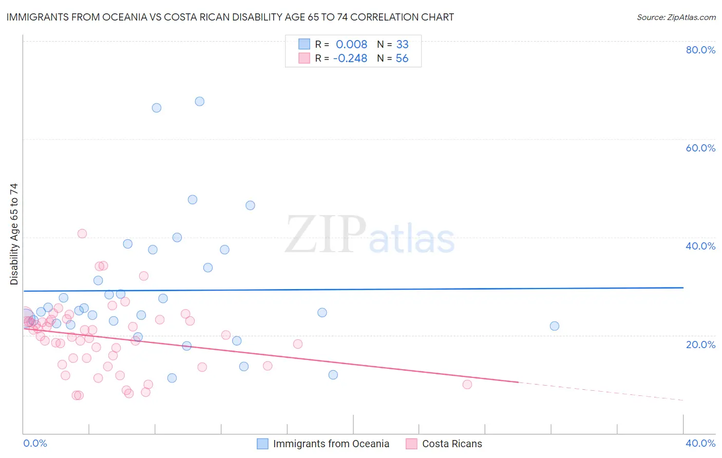 Immigrants from Oceania vs Costa Rican Disability Age 65 to 74