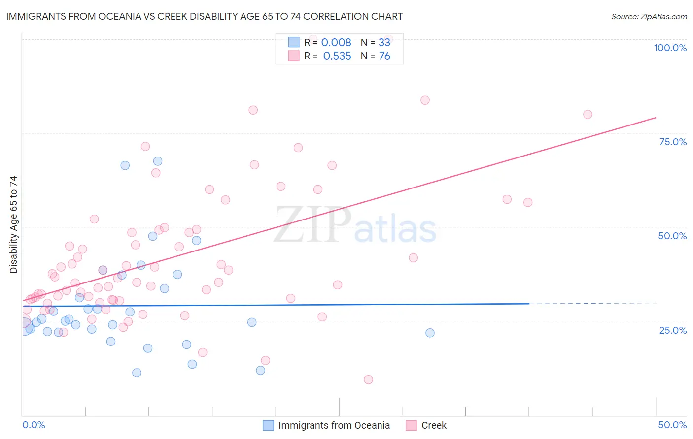 Immigrants from Oceania vs Creek Disability Age 65 to 74
