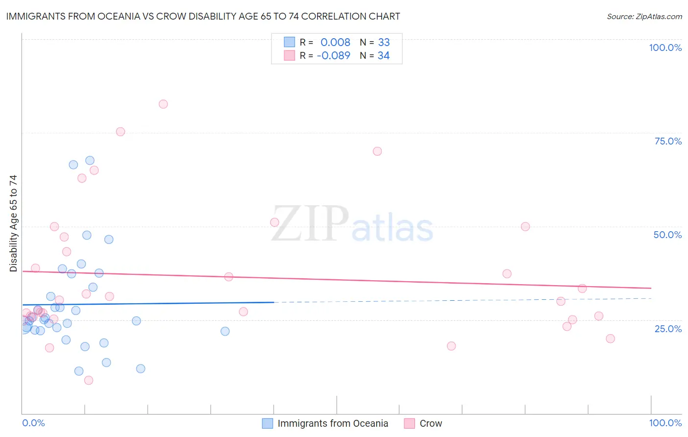 Immigrants from Oceania vs Crow Disability Age 65 to 74