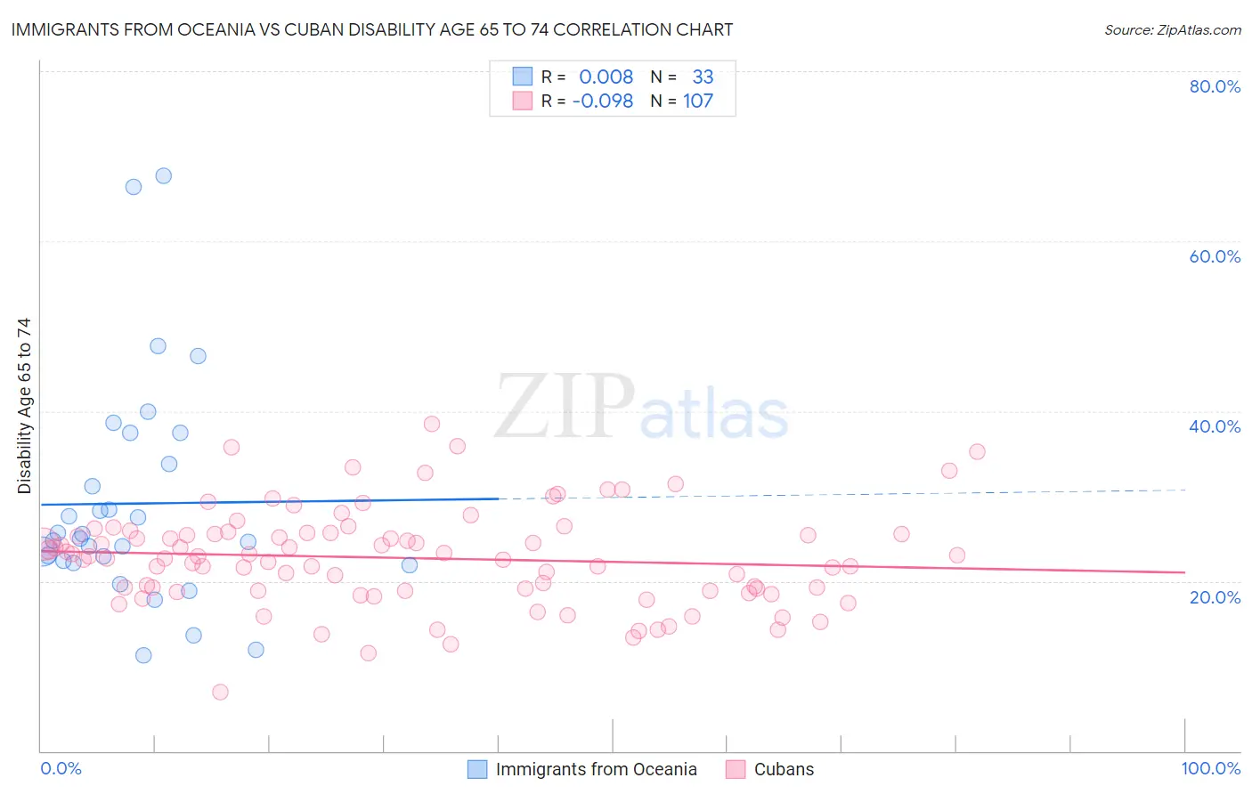 Immigrants from Oceania vs Cuban Disability Age 65 to 74