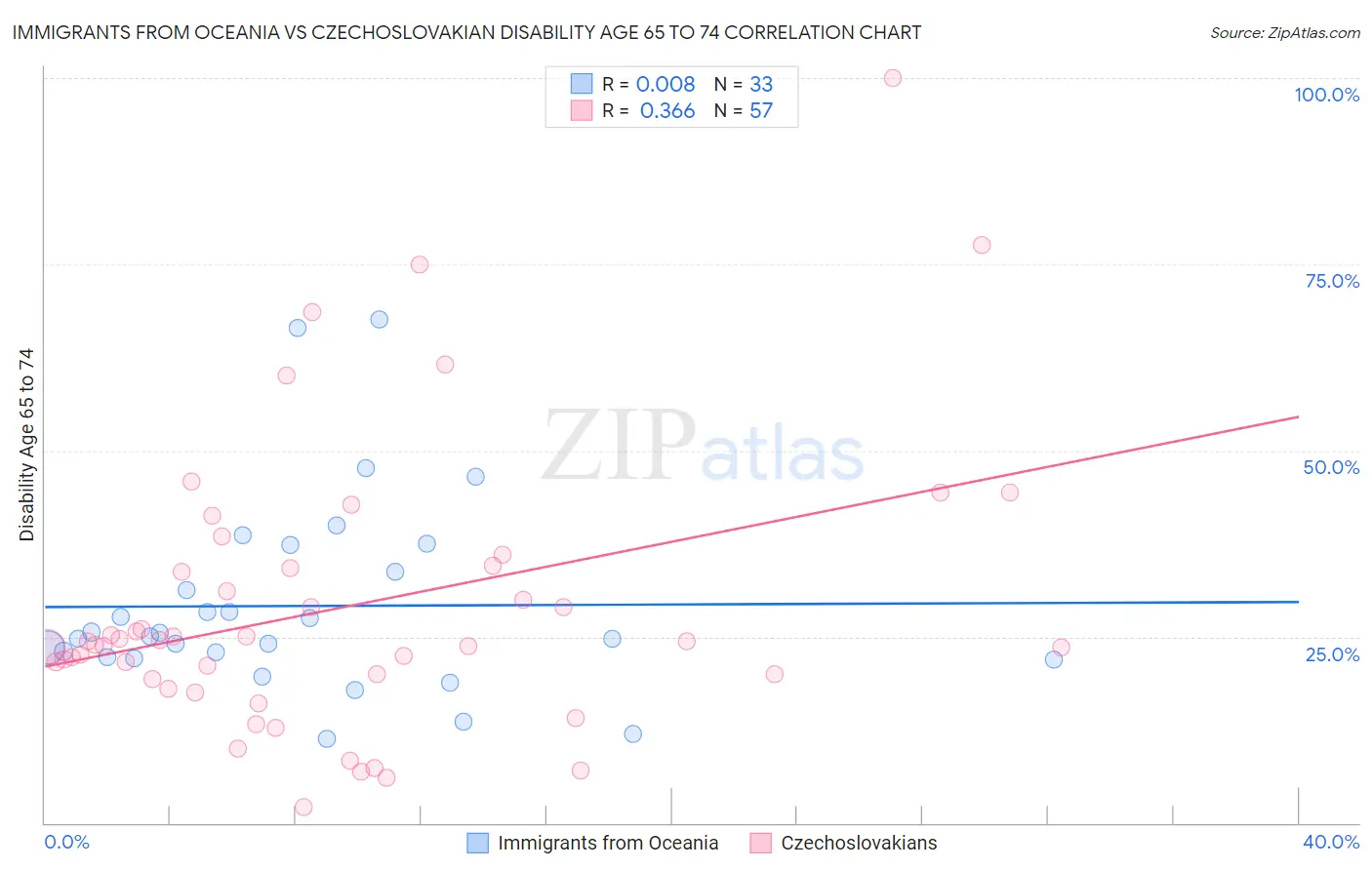 Immigrants from Oceania vs Czechoslovakian Disability Age 65 to 74