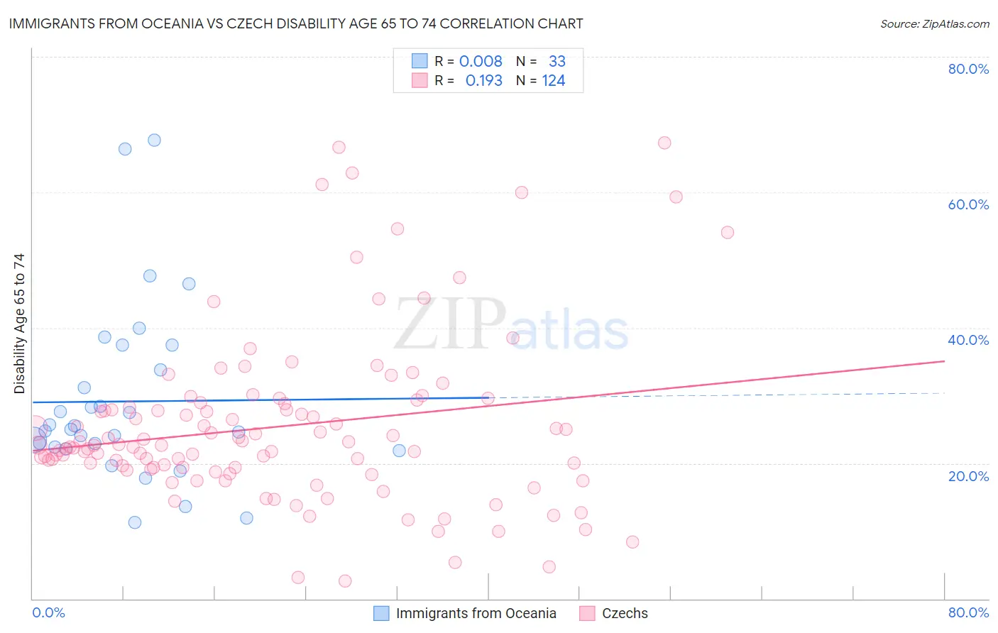 Immigrants from Oceania vs Czech Disability Age 65 to 74