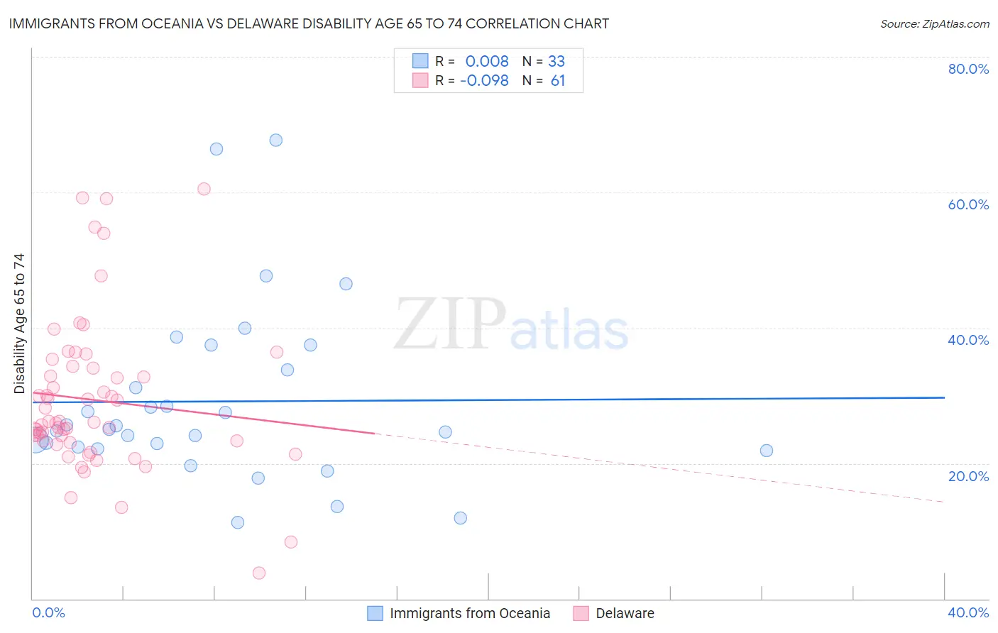 Immigrants from Oceania vs Delaware Disability Age 65 to 74
