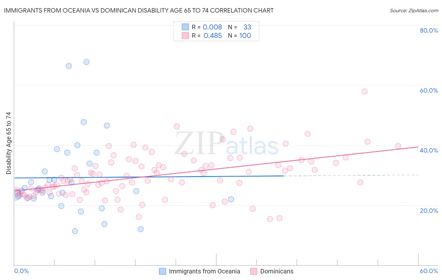 Immigrants from Oceania vs Dominican Disability Age 65 to 74