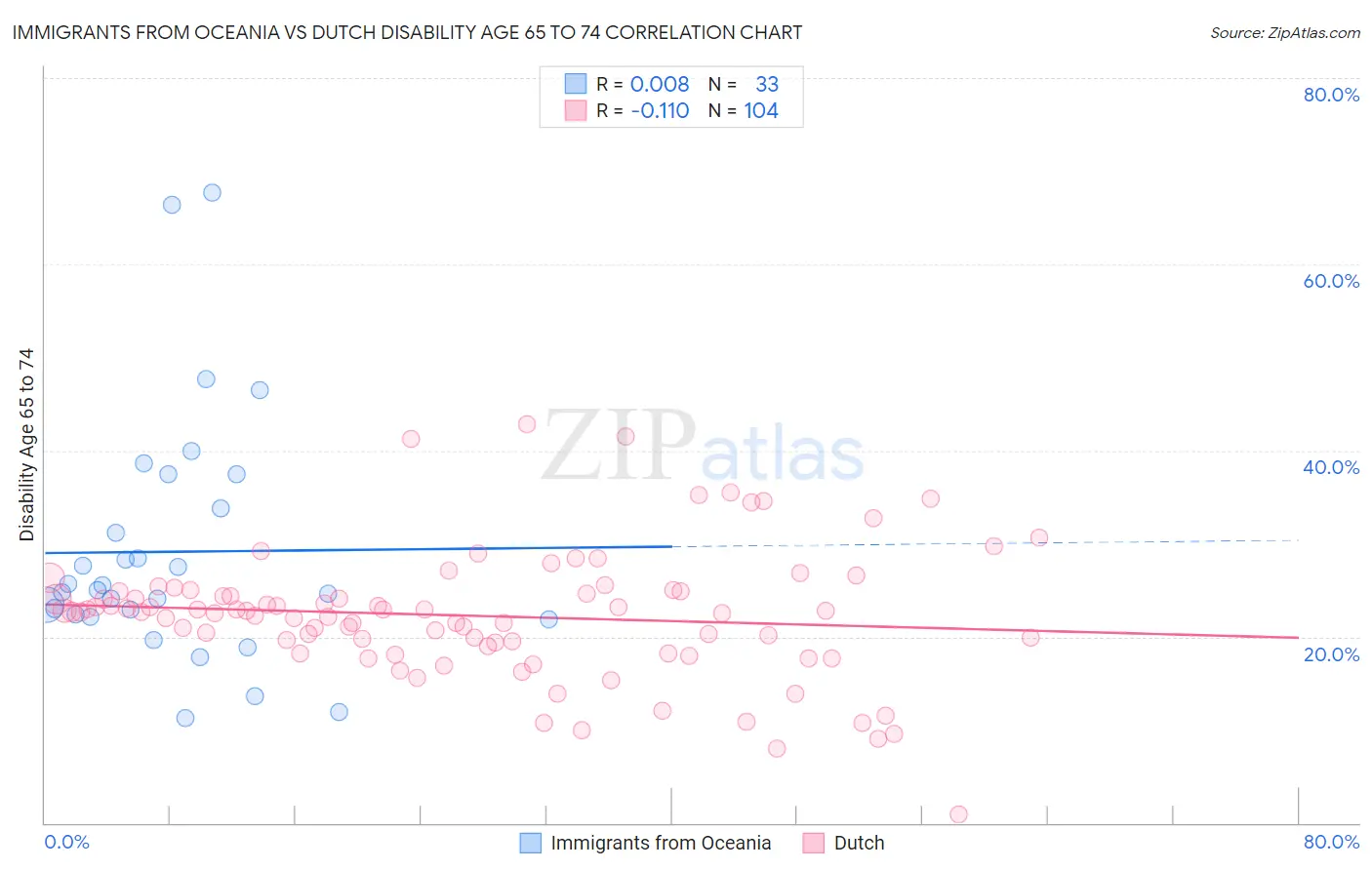 Immigrants from Oceania vs Dutch Disability Age 65 to 74