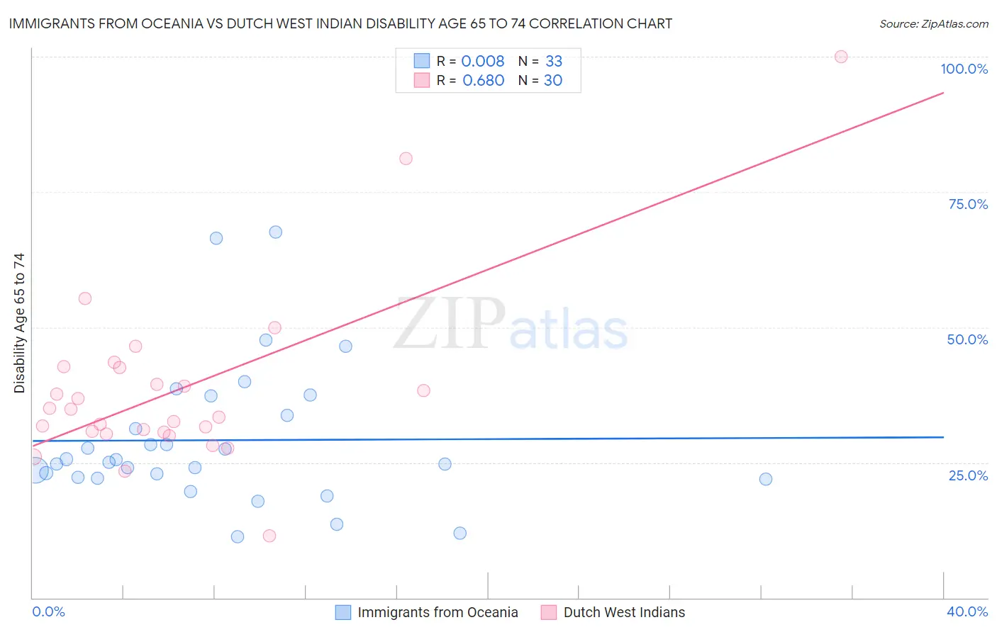 Immigrants from Oceania vs Dutch West Indian Disability Age 65 to 74