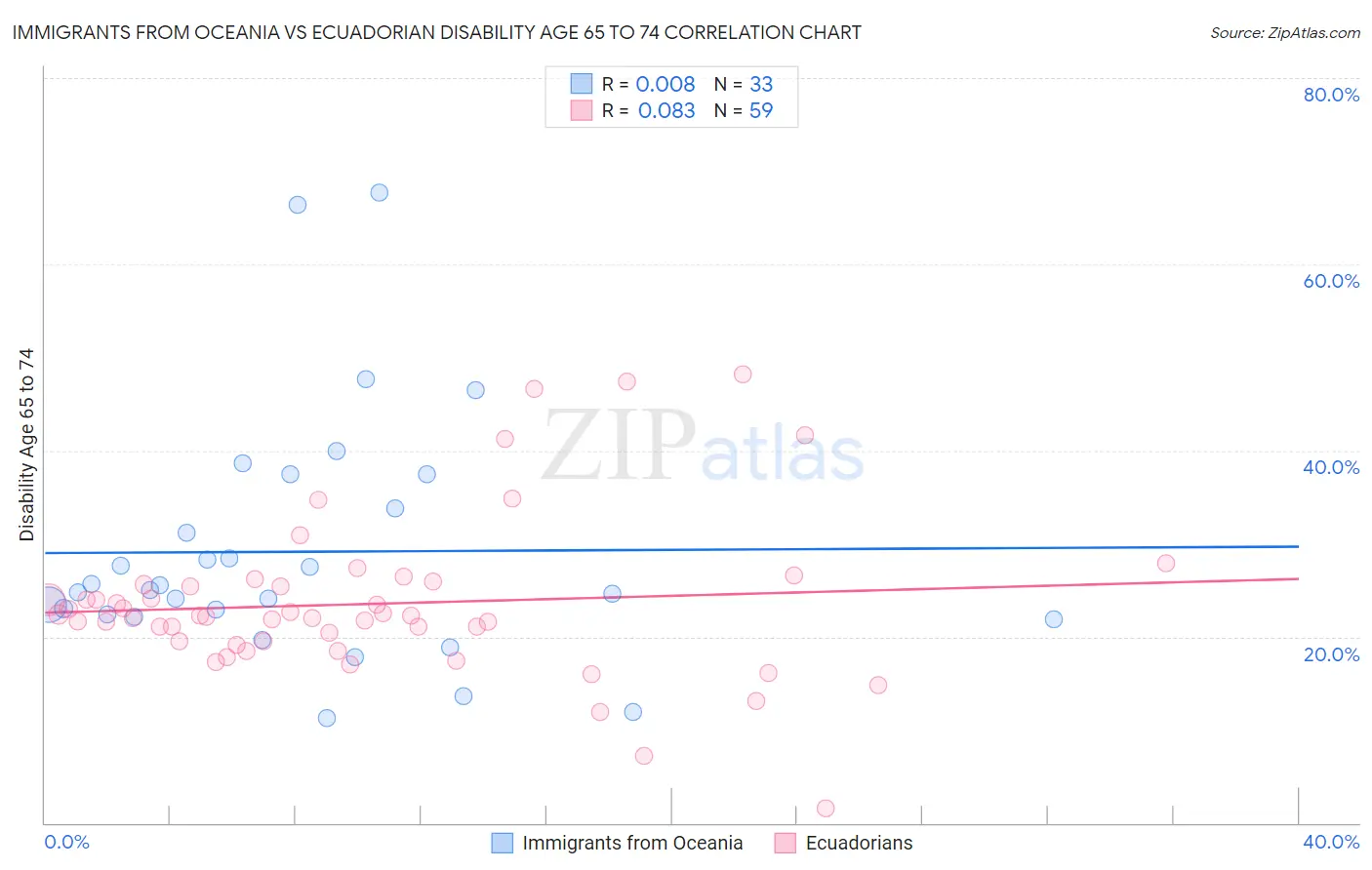 Immigrants from Oceania vs Ecuadorian Disability Age 65 to 74