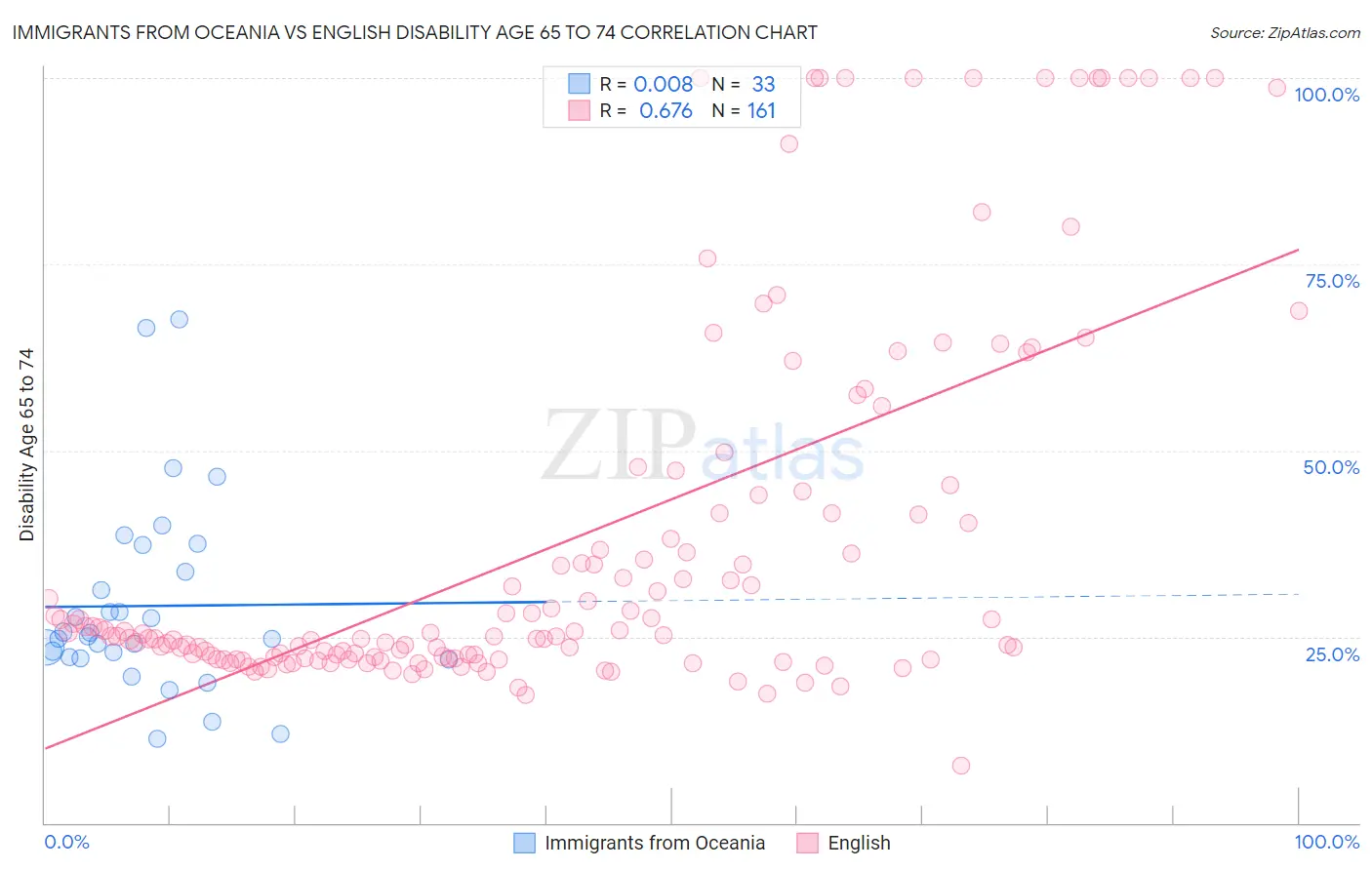 Immigrants from Oceania vs English Disability Age 65 to 74