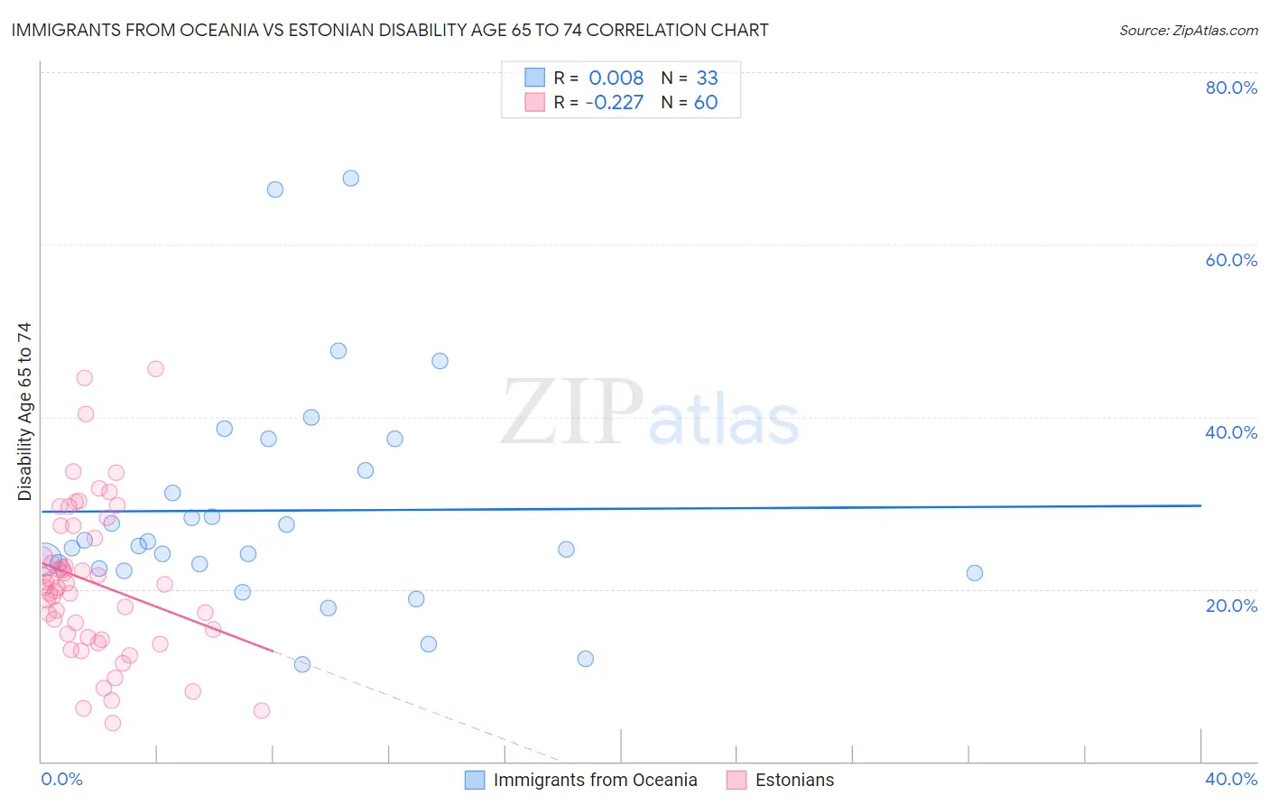 Immigrants from Oceania vs Estonian Disability Age 65 to 74