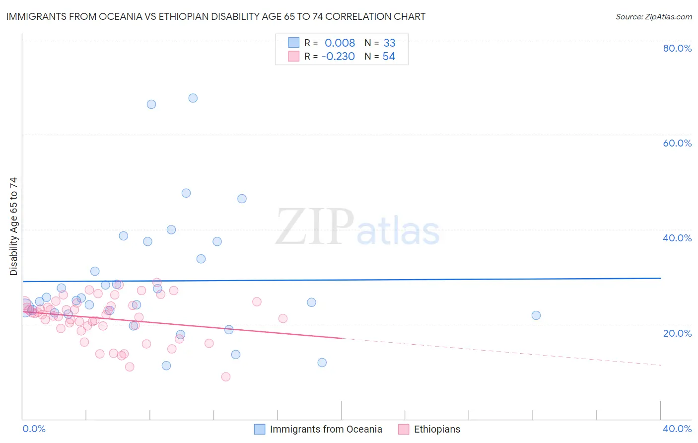 Immigrants from Oceania vs Ethiopian Disability Age 65 to 74