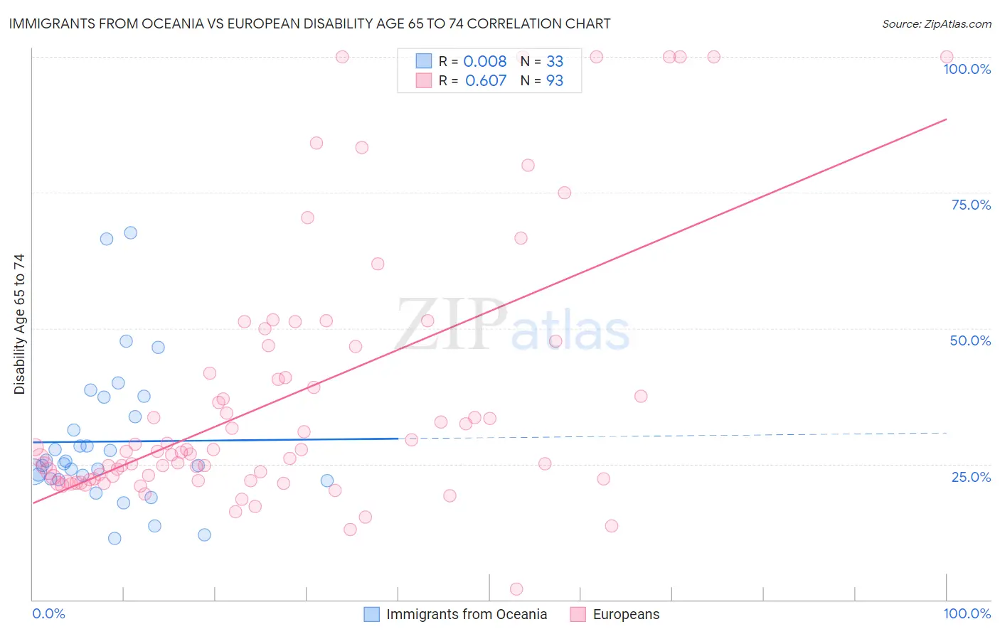 Immigrants from Oceania vs European Disability Age 65 to 74