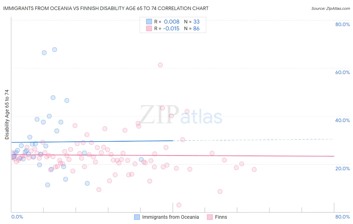 Immigrants from Oceania vs Finnish Disability Age 65 to 74