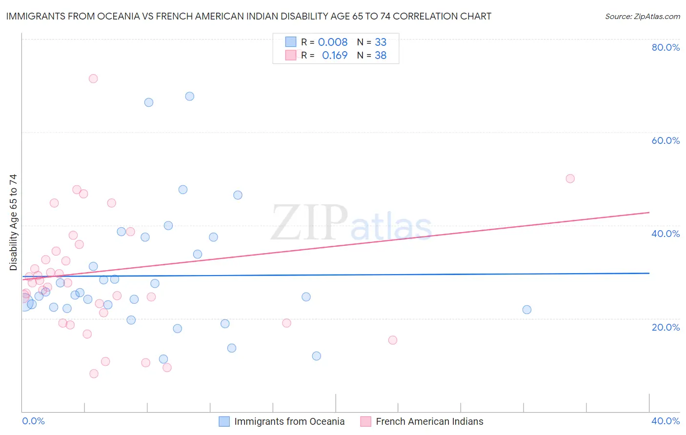 Immigrants from Oceania vs French American Indian Disability Age 65 to 74
