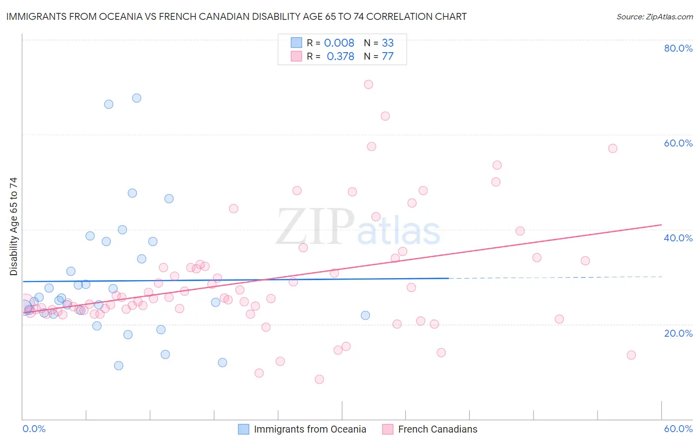Immigrants from Oceania vs French Canadian Disability Age 65 to 74