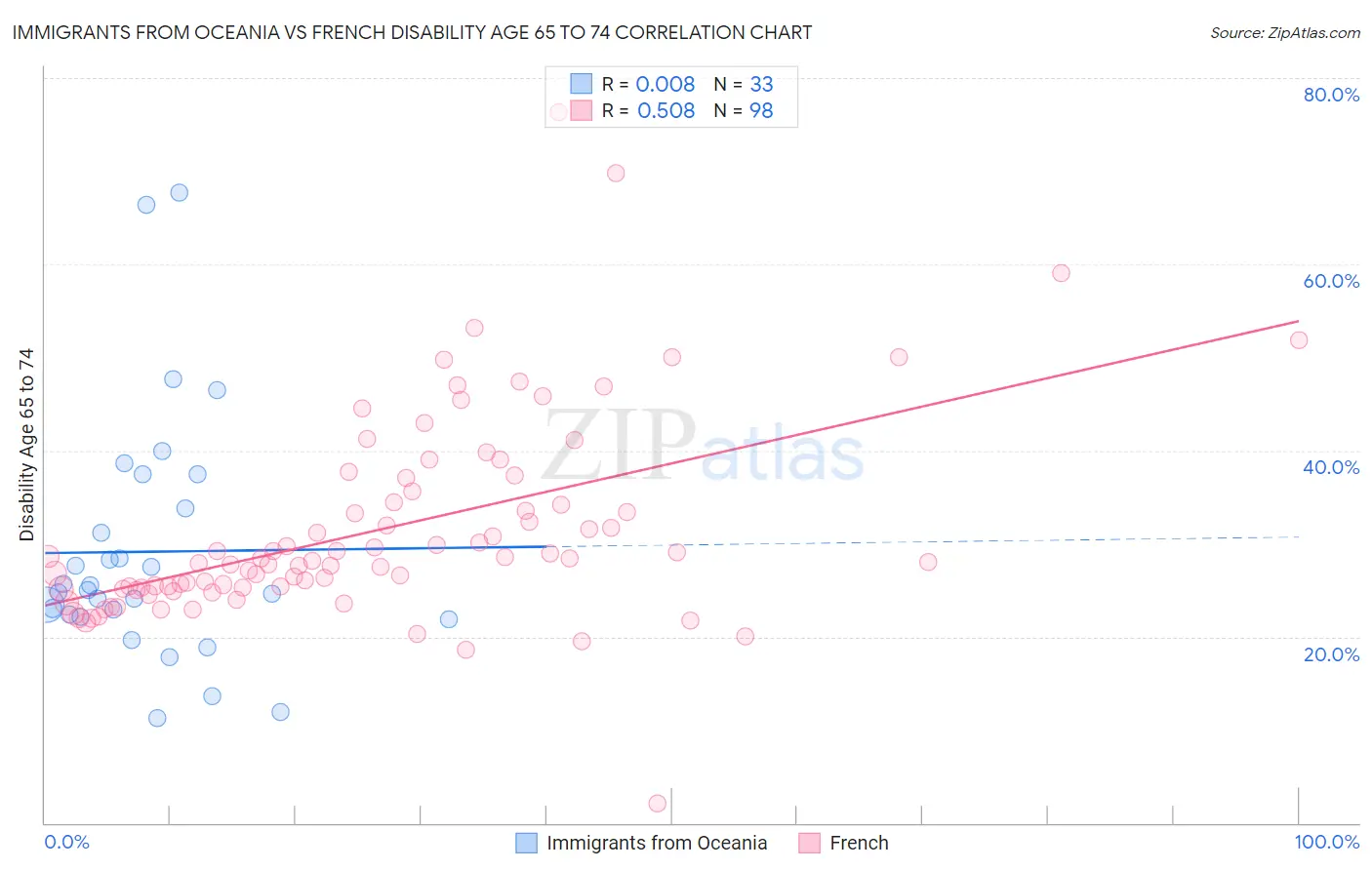 Immigrants from Oceania vs French Disability Age 65 to 74