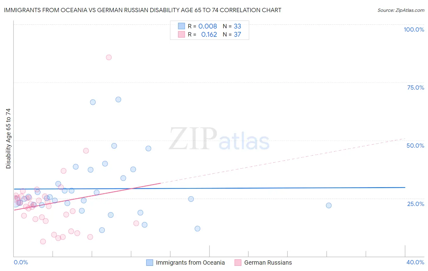 Immigrants from Oceania vs German Russian Disability Age 65 to 74