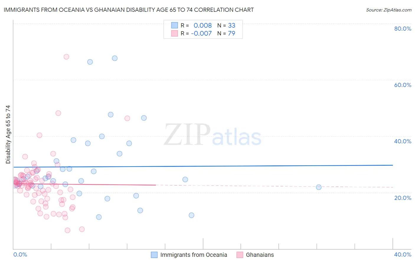 Immigrants from Oceania vs Ghanaian Disability Age 65 to 74