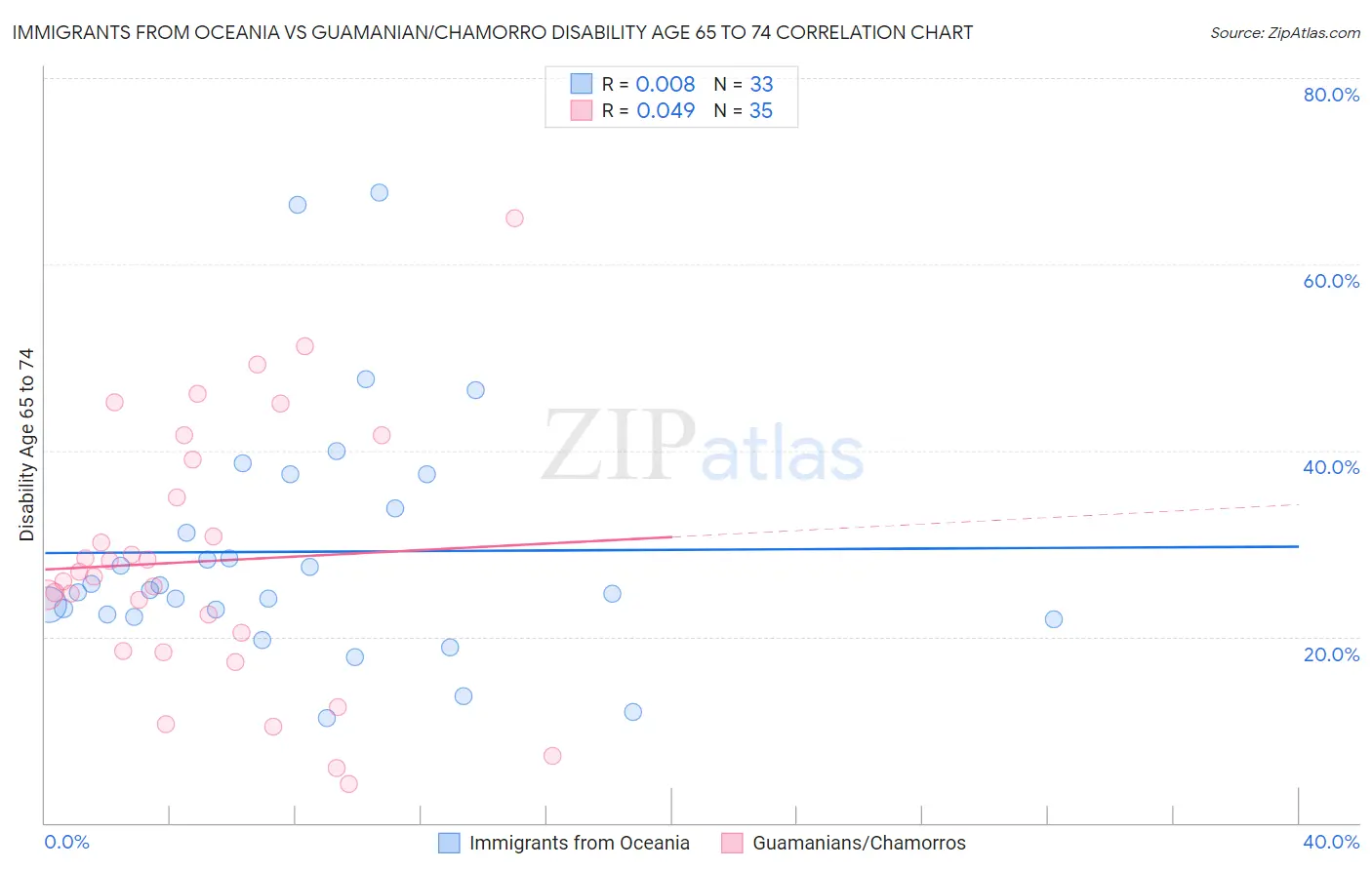Immigrants from Oceania vs Guamanian/Chamorro Disability Age 65 to 74