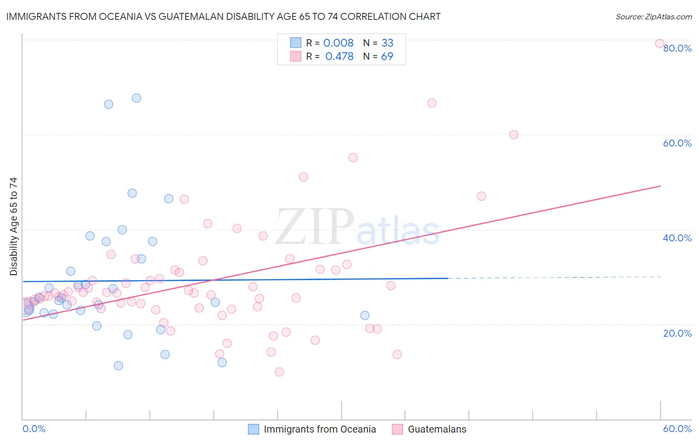 Immigrants from Oceania vs Guatemalan Disability Age 65 to 74
