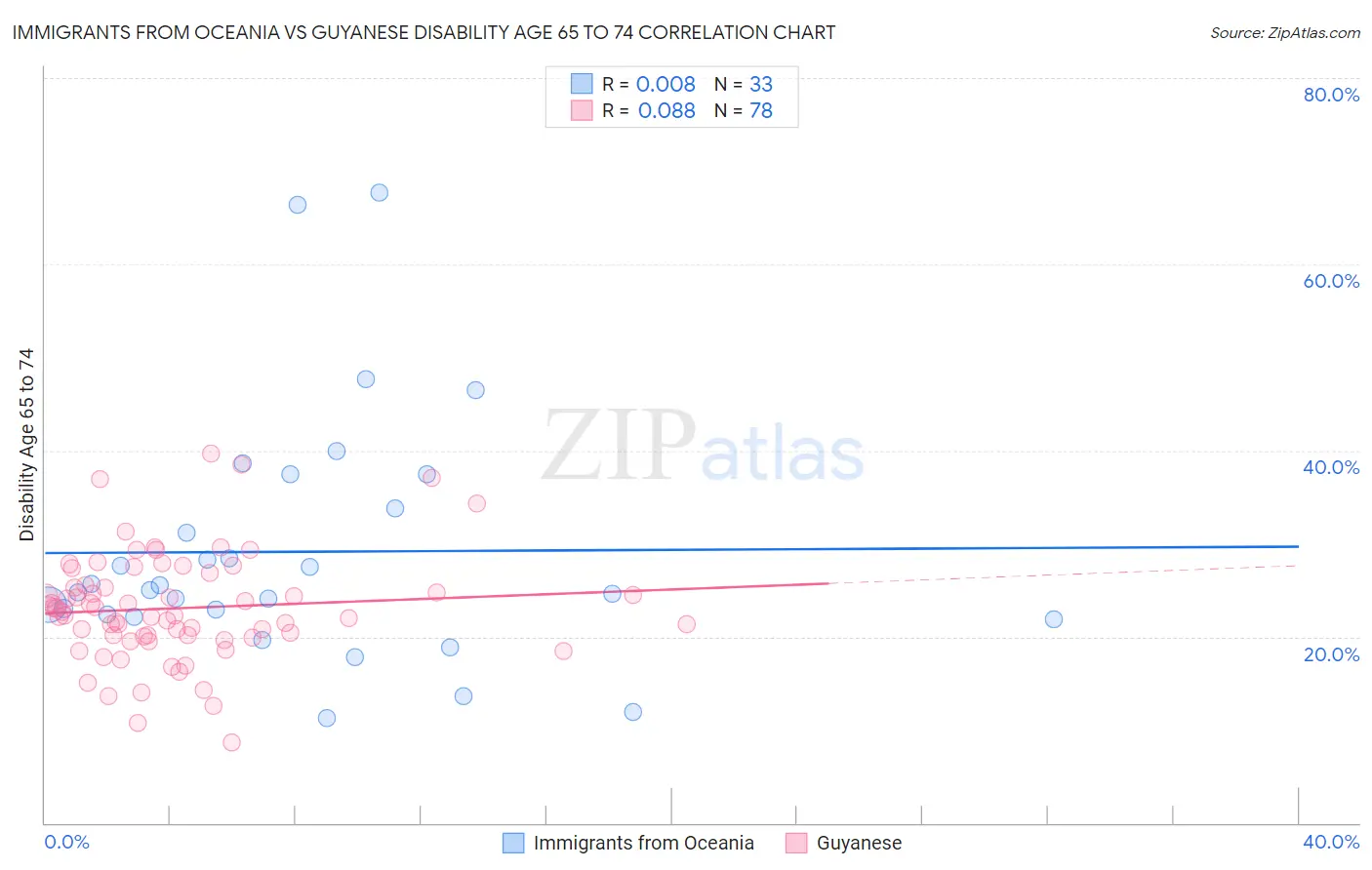 Immigrants from Oceania vs Guyanese Disability Age 65 to 74