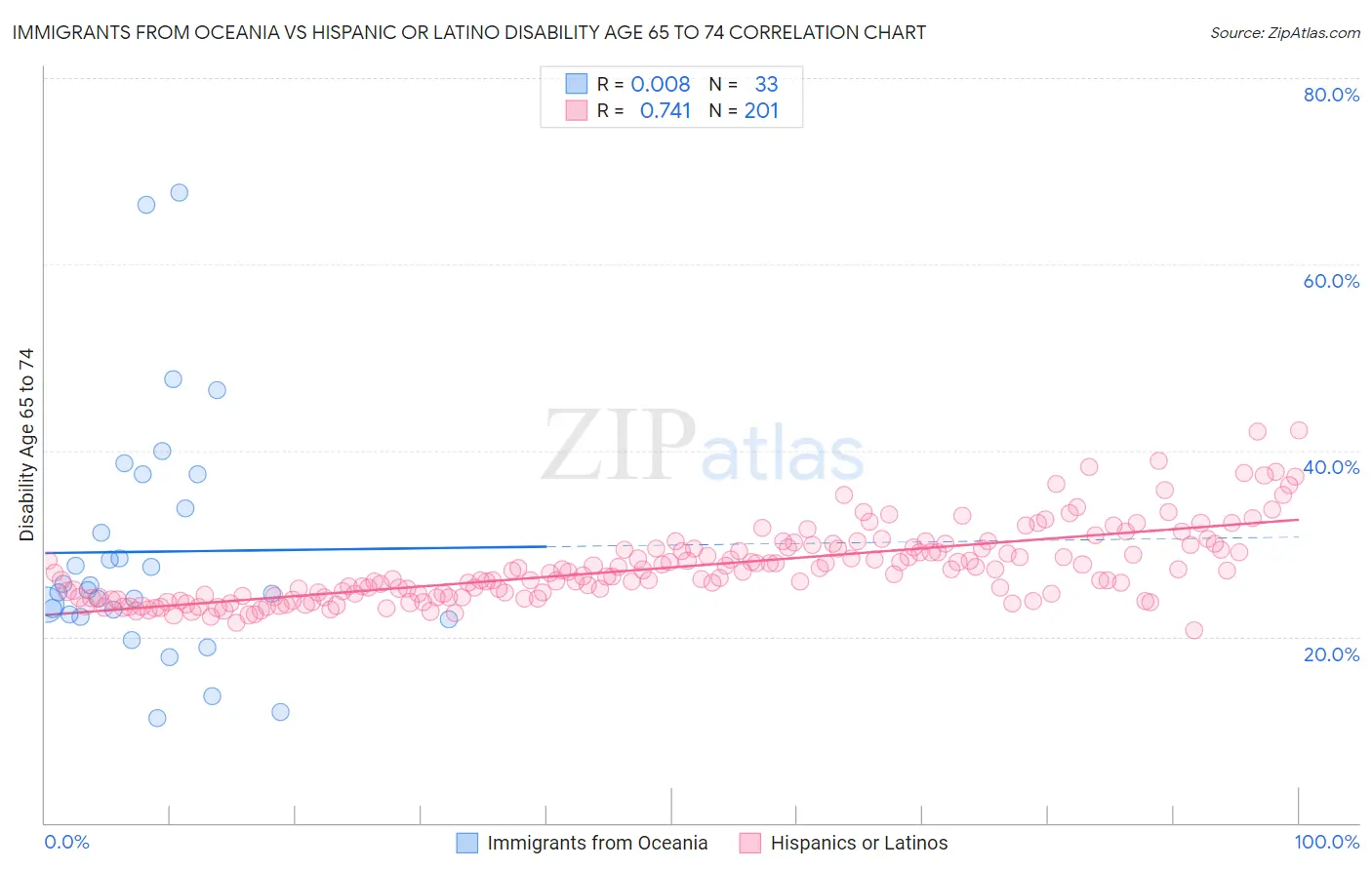Immigrants from Oceania vs Hispanic or Latino Disability Age 65 to 74