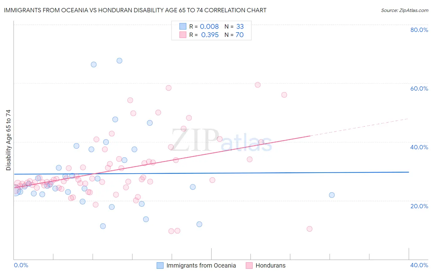 Immigrants from Oceania vs Honduran Disability Age 65 to 74